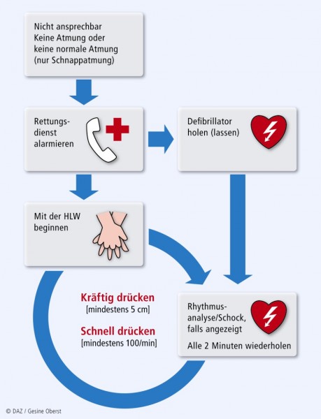 Wiederbelebung Bei Herz-Kreislauf-Stillstand