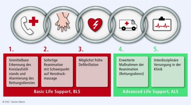 Wiederbelebung Bei Herz-Kreislauf-Stillstand