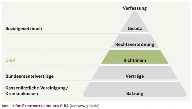 Der Gemeinsame Bundesausschuss (G-BA)