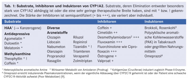 Arzneimittel und CYP1A2