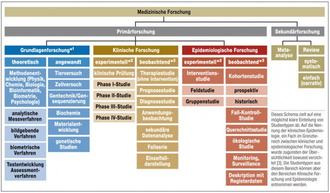 Studientypen In Der Medizinischen Forschung