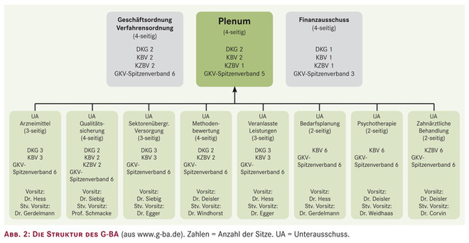 Der Gemeinsame Bundesausschuss (G-BA)