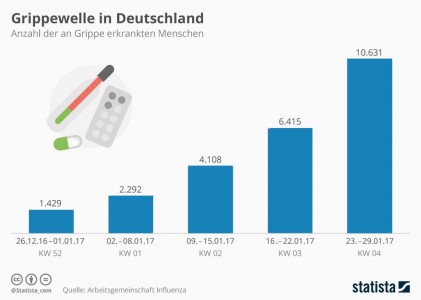 Grippewelle In Deutschland: Influenza – Hilft Die Aktuelle Impfung?