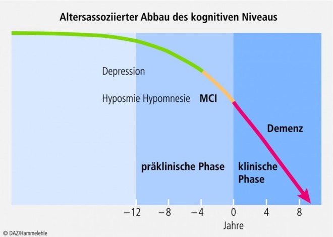 Demenz Im Alter