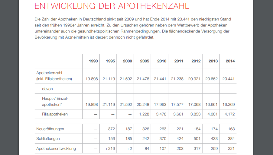 Weniger Apotheken - mehr Personal: Es gibt immer mehr Apotheken, die von mehreren Personen betrieben werden. Die Rechtsform der OHG hat sich fast verdoppelt. 